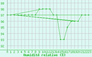 Courbe de l'humidit relative pour Sain-Bel (69)