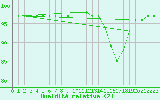 Courbe de l'humidit relative pour Ile de Groix (56)
