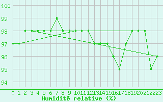 Courbe de l'humidit relative pour Kuemmersruck