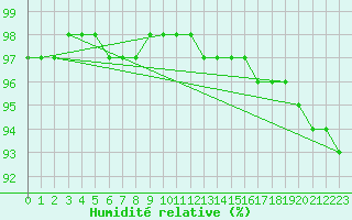 Courbe de l'humidit relative pour Ploudalmezeau (29)