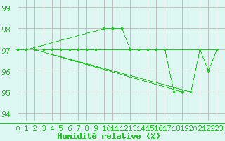 Courbe de l'humidit relative pour Chailles (41)