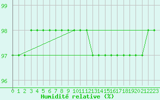 Courbe de l'humidit relative pour Porquerolles (83)