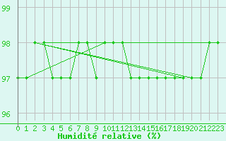 Courbe de l'humidit relative pour Pelkosenniemi Pyhatunturi