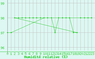 Courbe de l'humidit relative pour Schmuecke