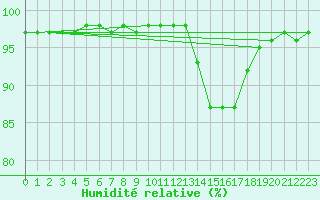 Courbe de l'humidit relative pour Tthieu (40)
