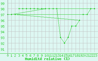 Courbe de l'humidit relative pour Fontenermont (14)