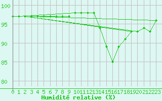 Courbe de l'humidit relative pour Saint-Laurent-du-Pont (38)
