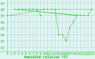 Courbe de l'humidit relative pour Cap de la Hve (76)