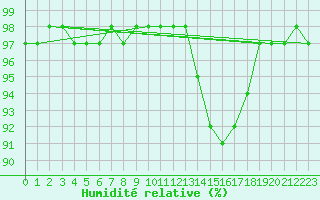 Courbe de l'humidit relative pour Nostang (56)