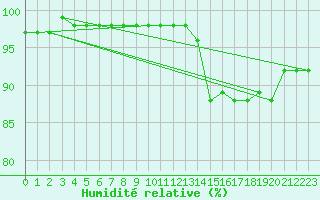 Courbe de l'humidit relative pour Crest (26)