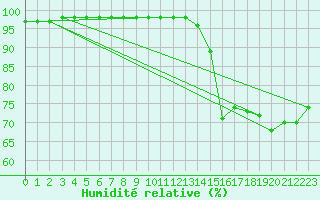 Courbe de l'humidit relative pour Le Talut - Belle-Ile (56)