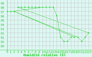 Courbe de l'humidit relative pour Bouligny (55)