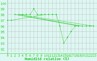 Courbe de l'humidit relative pour Renwez (08)