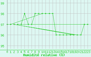 Courbe de l'humidit relative pour Ancey (21)