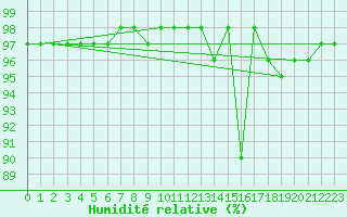 Courbe de l'humidit relative pour Ballon de Servance (70)