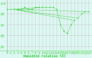 Courbe de l'humidit relative pour Saint-Clment-de-Rivire (34)
