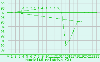 Courbe de l'humidit relative pour Saint-Brevin (44)