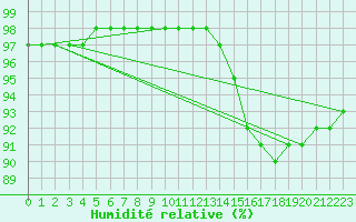 Courbe de l'humidit relative pour Guidel (56)