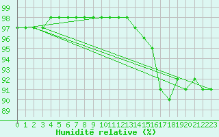 Courbe de l'humidit relative pour Sivry-Rance (Be)