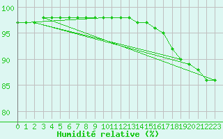 Courbe de l'humidit relative pour Dunkerque (59)