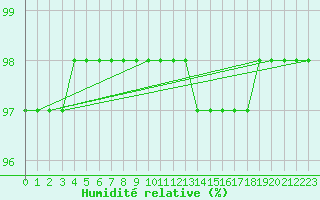 Courbe de l'humidit relative pour Charmant (16)