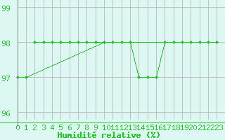 Courbe de l'humidit relative pour Chatelaillon-Plage (17)