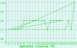 Courbe de l'humidit relative pour Fisterra