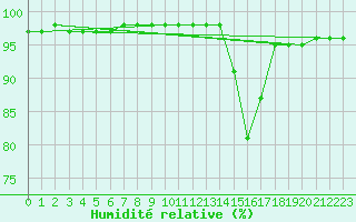 Courbe de l'humidit relative pour Ambrieu (01)