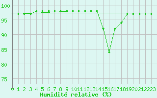 Courbe de l'humidit relative pour Poitiers (86)