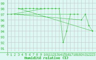 Courbe de l'humidit relative pour La Baeza (Esp)