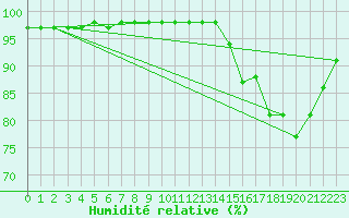 Courbe de l'humidit relative pour Ballon de Servance (70)