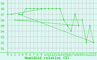 Courbe de l'humidit relative pour Brest (29)