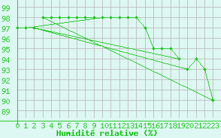 Courbe de l'humidit relative pour Charleville-Mzires (08)