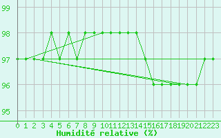 Courbe de l'humidit relative pour Almenches (61)