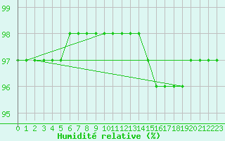 Courbe de l'humidit relative pour Guidel (56)