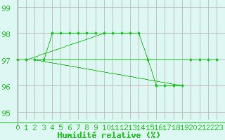 Courbe de l'humidit relative pour Sgur-le-Chteau (19)