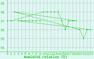 Courbe de l'humidit relative pour Nonaville (16)