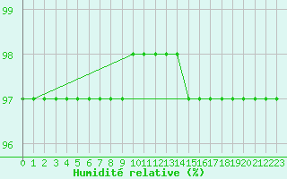 Courbe de l'humidit relative pour Bridel (Lu)