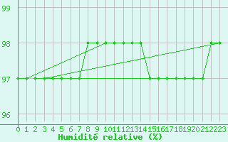 Courbe de l'humidit relative pour Hestrud (59)