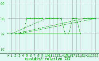 Courbe de l'humidit relative pour Belley (01)