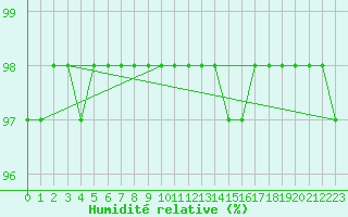 Courbe de l'humidit relative pour Nonaville (16)