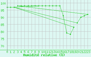 Courbe de l'humidit relative pour Guidel (56)