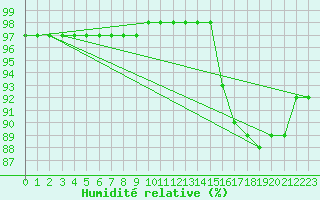 Courbe de l'humidit relative pour Beauvais (60)