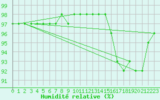 Courbe de l'humidit relative pour Bridel (Lu)