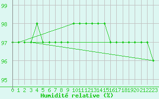 Courbe de l'humidit relative pour Dunkerque (59)