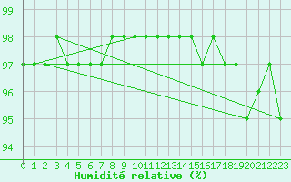 Courbe de l'humidit relative pour Schmuecke