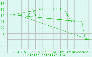 Courbe de l'humidit relative pour Lemberg (57)