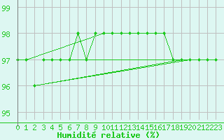 Courbe de l'humidit relative pour Neuville-de-Poitou (86)