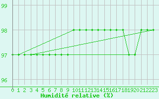 Courbe de l'humidit relative pour Cairnwell