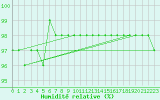 Courbe de l'humidit relative pour Saint-Philbert-sur-Risle (27)